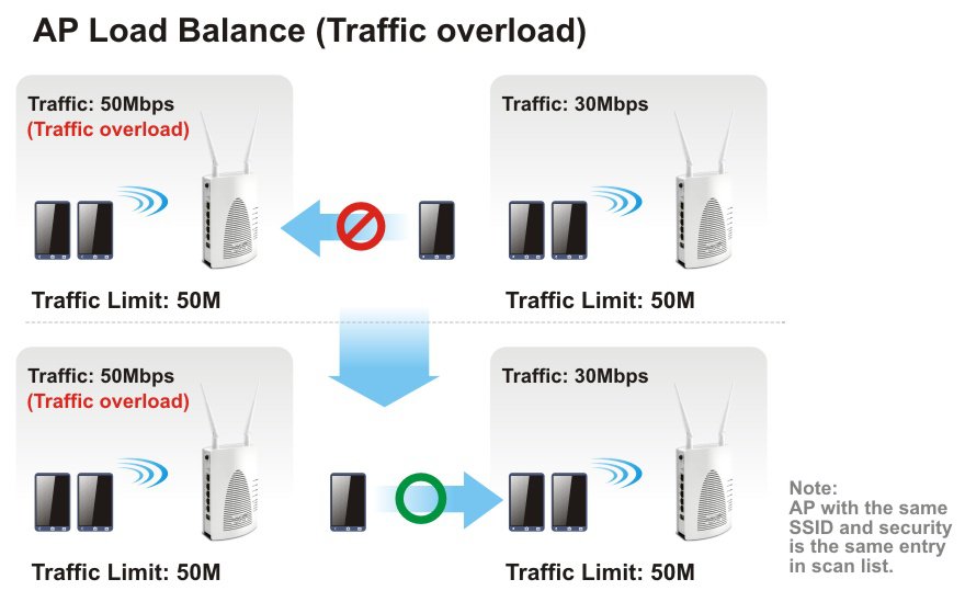 AP Load Balance